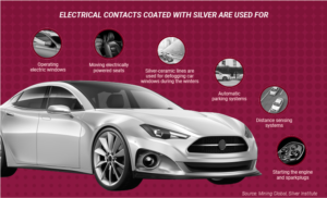 Commodity Supercycle: Electric Contacts Coated with Silver