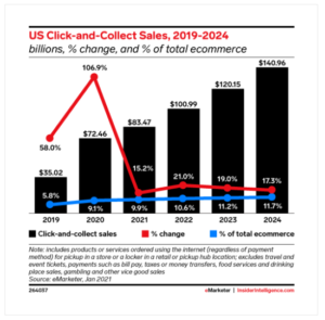 US Click-and-Collect Sales: E-Commerce TZ Limited