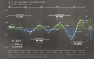 Commodity Supercycle: Supercycle in Commodity Prices